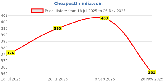 flipkart.com Deeshora 2.1 Tripod Stand,Professional Work for Photos & Video Shoot,DSLR Camera Tripod Price History Graph from 18 Jul 2025 to 26 Nov 2025