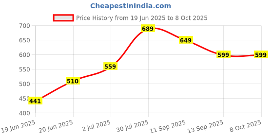 flipkart.com Deeshora 2.1m stand with 10 inch flash light for vlogging,photo-shoot,youtube,Mobile Ring Flash Price History Graph from 19 Jun 2025 to 7 Oct 2025