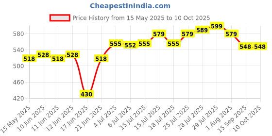 flipkart.com Deeshora 2.1m tripod with 10 inch Ring Light,3 Colors Light Mode,Level,Live Stream Ring Flash Price History Graph from 15 May 2025 to 10 Oct 2025