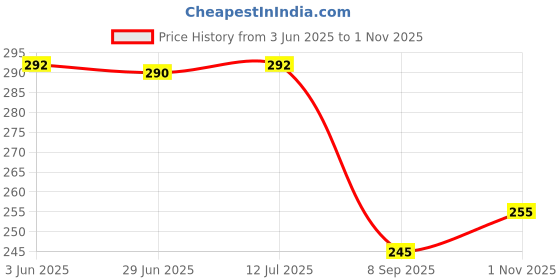 flipkart.com deeshora 3D Police Car Super Speed Colourful Dazzling Light and Music Toy For Kids deeshora Price History Graph from 3 Jun 2025 to 1 Nov 2025