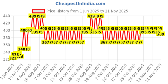 flipkart.com Deeshora 6.9" feet (200cm)2.1 Meters Aluminum Heavy Strong Body Mobile Stand clip Tripod, Tripod Ball Head, Tripod Kit, Tripod Bracket Price History Graph from 1 Jun 2025 to 21 Nov 2025