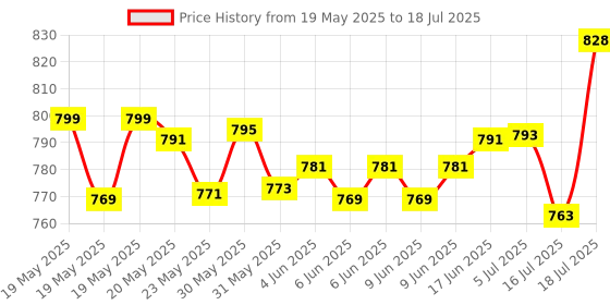 flipkart.com Deeshora 7 feet tripod flash ring light ,Phone holder ,lapel mic,remote control Monopod, Monopod Kit, Tripod, Tripod Ball Head, Tripod Bracket, Tripod Kit Price History Graph from 19 May 2025 to 16 Jul 2025