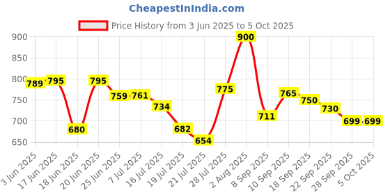 flipkart.com Deeshora Newest flash ring light ,Phone holder ,colormic,remote control Monopod, Monopod Kit, Tripod, Tripod Ball Head, Tripod Bracket, Tripod Kit Price History Graph from 3 Jun 2025 to 5 Oct 2025