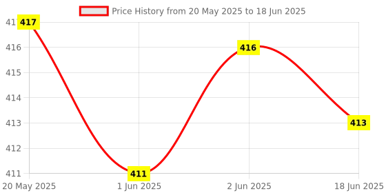 flipkart.com Deeshora Portable Bluetooth 5.0Speaker with Powerful Bass, Inbuilt-FM & Charging Cable 5 W Bluetooth Speaker Price History Graph from 20 May 2025 to 18 Jun 2025