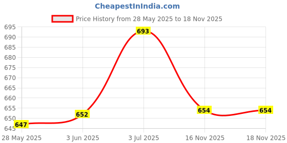 flipkart.com Deeshora Premium Adjustable 2.1m stand with 10inch ring light for Travel,nightout video Ring Flash Price History Graph from 28 May 2025 to 18 Nov 2025