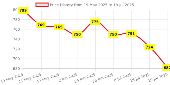 flipkart.com Deeshora Professional strong metal , ring light,Clip, collarmic ,bluetooth remote Monopod, Monopod Kit, Tripod, Tripod Ball Head, Tripod Bracket, Tripod Kit Price History Graph from 19 May 2025 to 16 Jul 2025