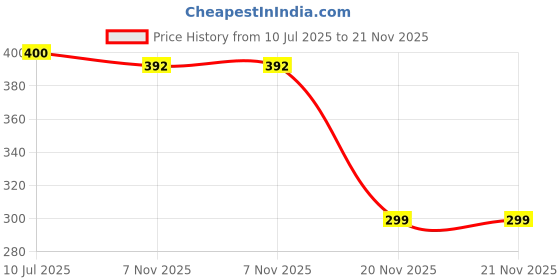 flipkart.com Deeshora Ring Light,3 Color Modes Dimmable Lighting for Camera,Phone,Vlogging,PhotoShoot, Ring Flash Price History Graph from 10 Jul 2025 to 21 Nov 2025