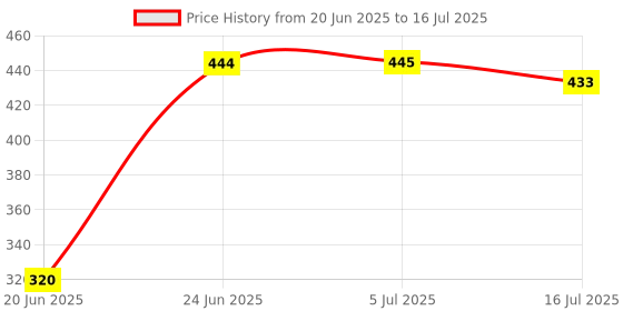 flipkart.com Deeshora Tripod Stand Holder with Height Adjustable,Stand 360 Rotation Tripod, Monopod, Tripod Ball Head, Tripod Kit Price History Graph from 20 Jun 2025 to 16 Jul 2025