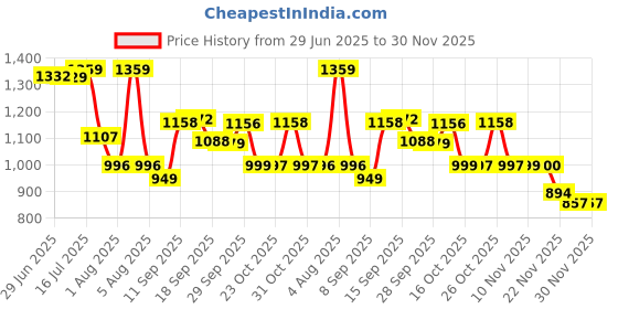 flipkart.com deesse Plastic Cereal Dispenser - 1000 ml deesse Price History Graph from 29 Jun 2025 to 30 Nov 2025