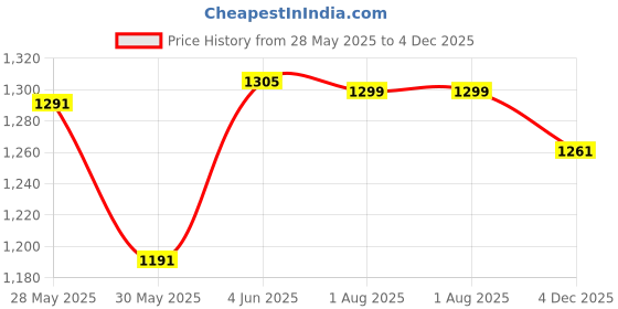 flipkart.com deesse Scooter for Kids 3 Wheeler Foldable Kick Skating Cycle with Brake Bell LED-Wheel deesse Price History Graph from 28 May 2025 to 4 Dec 2025