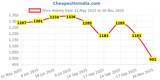 flipkart.com deesse Scooter for Kids 3 Wheeler Foldable Kick Skating Cycle with Brake Bell LED-Wheel deesse Price History Graph from 31 May 2025 to 26 Nov 2025