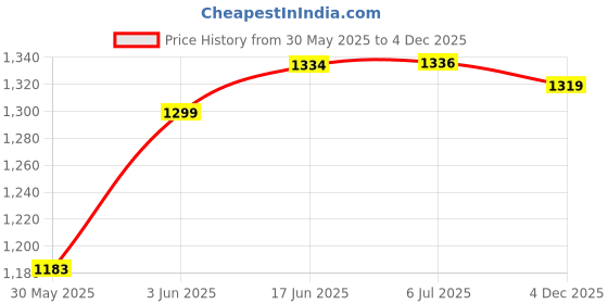 flipkart.com deesse Scooter for Kids 3 Wheeler Foldable Kick Skating Cycle with Rear Brake deesse Price History Graph from 30 May 2025 to 4 Dec 2025