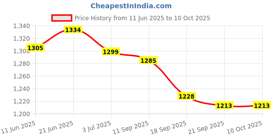 flipkart.com deesse Scooter for Kids 3 Wheeler Foldable Kick Skating Cycle with Rear Brake deesse Price History Graph from 11 Jun 2025 to 10 Oct 2025