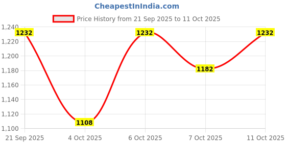 flipkart.com deesse Scooter for Kids 3 Wheeler Foldable Kick Skating Cycle with Rear Brake deesse Price History Graph from 21 Sep 2025 to 11 Oct 2025