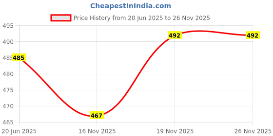 flipkart.com deesse Wave Board | Caster Board | Ripstick | Skate Board For Kids 23 inch x 84 inch Skateboard deesse Price History Graph from 20 Jun 2025 to 26 Nov 2025