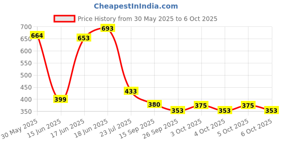 flipkart.com deet High Quality Calculator Large & HD Display With Attractive Look and Soft Touch CT 9300GC Basic Calculator deet Price History Graph from 30 May 2025 to 6 Oct 2025