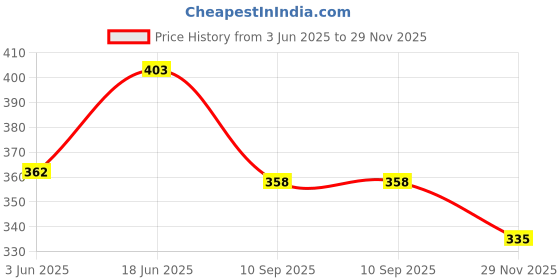 flipkart.com deeta Baby Flash Drum 3D Light With Music deeta Price History Graph from 3 Jun 2025 to 29 Nov 2025