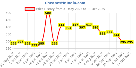 flipkart.com deeti enterprise Window Bird Feeder deeti enterprise Price History Graph from 31 May 2025 to 10 Oct 2025