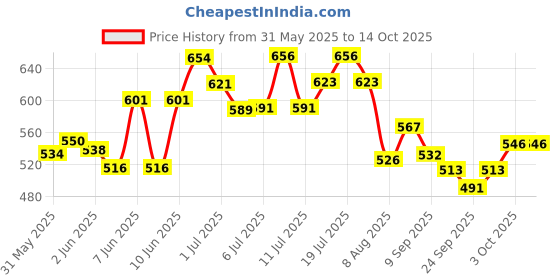 flipkart.com deeti enterprise Window Bird Feeder deeti enterprise Price History Graph from 31 May 2025 to 13 Oct 2025