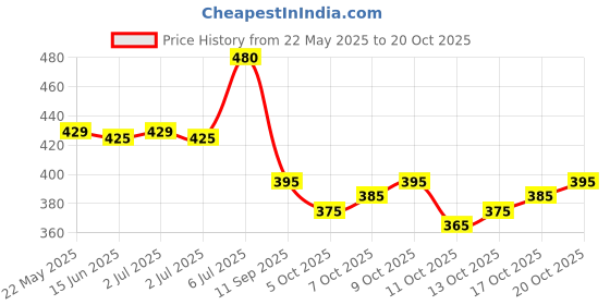 flipkart.com deeti Round Neck Women Blouse deeti Price History Graph from 22 May 2025 to 20 Oct 2025
