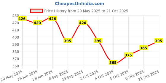 flipkart.com deeti Round Neck Women Blouse deeti Price History Graph from 20 May 2025 to 21 Oct 2025