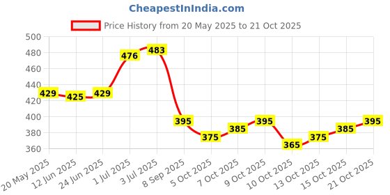 flipkart.com deeti Round Neck Women Blouse deeti Price History Graph from 20 May 2025 to 21 Oct 2025