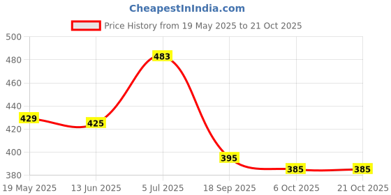flipkart.com deeti Round Neck Women Blouse deeti Price History Graph from 19 May 2025 to 21 Oct 2025