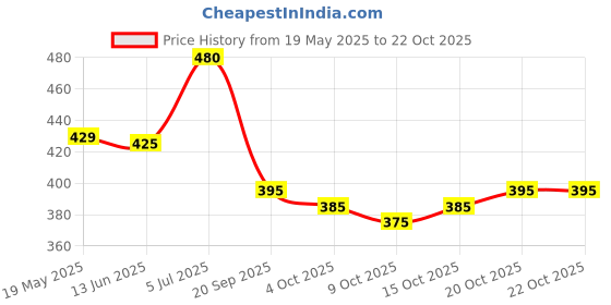 flipkart.com deeti Round Neck Women Blouse deeti Price History Graph from 19 May 2025 to 21 Oct 2025