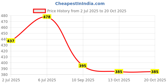 flipkart.com deeti Round Neck Women Blouse deeti Price History Graph from 2 Jul 2025 to 20 Oct 2025