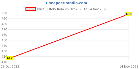 flipkart.com deeti V-Neck Women Blouse deeti Price History Graph from 26 Oct 2025 to 14 Nov 2025