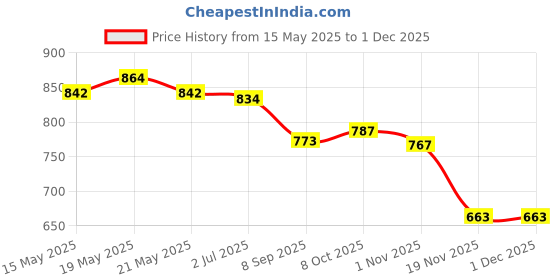 flipkart.com deetya arts Unstitched Georgette Kurta & Churidar Material Embroidered deetya arts Price History Graph from 15 May 2025 to 1 Dec 2025
