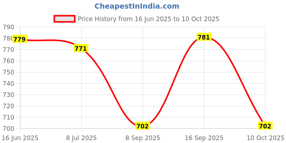 flipkart.com deetya arts Unstitched Georgette Kurta & Churidar Material Embroidered deetya arts Price History Graph from 16 Jun 2025 to 10 Oct 2025