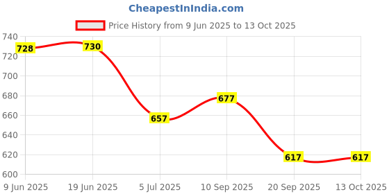 flipkart.com deetya arts Unstitched Georgette Kurta & Churidar Material Embroidered deetya arts Price History Graph from 9 Jun 2025 to 12 Oct 2025