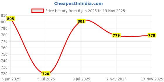 flipkart.com deetya arts Unstitched Georgette Kurta & Churidar Material Embroidered deetya arts Price History Graph from 6 Jun 2025 to 13 Nov 2025