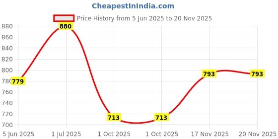 flipkart.com deetya arts Unstitched Georgette Kurta & Churidar Material Embroidered deetya arts Price History Graph from 5 Jun 2025 to 19 Nov 2025