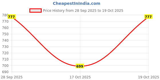 flipkart.com deetya arts Unstitched Georgette Kurta & Churidar Material Embroidered deetya arts Price History Graph from 28 Sep 2025 to 19 Oct 2025