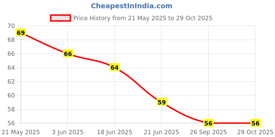 flipkart.com Deetya Shoe Cleaner Wipes 1 Packs of 80 Portable Cleaner Shoe Wipes Sports Cleaner Price History Graph from 21 May 2025 to 29 Oct 2025