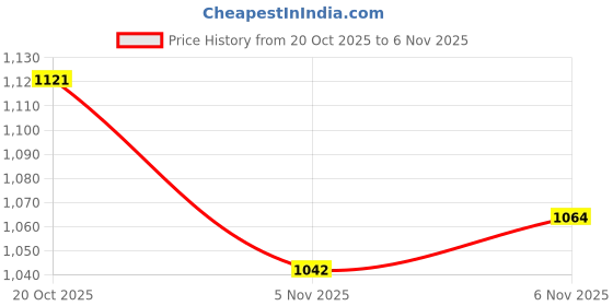 flipkart.com deevam Metal Crystal Ring deevam Price History Graph from 20 Oct 2025 to 6 Nov 2025