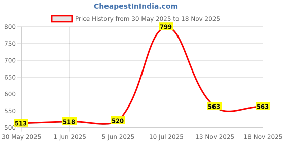 flipkart.com deevaz DZYM202410MM Blue 10 mm Yoga Mat deevaz Price History Graph from 30 May 2025 to 18 Nov 2025