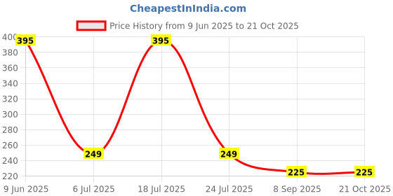 flipkart.com deevaz Women Sheer Stockings deevaz Price History Graph from 9 Jun 2025 to 20 Oct 2025
