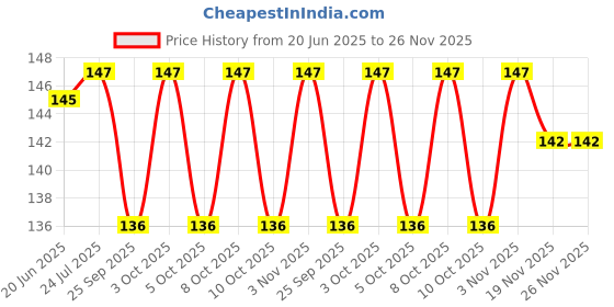 flipkart.com deewak Free Umbrella Hat to Protect from Sun & Rain (Multicolour) Umbrella HU1 Umbrella deewak Price History Graph from 20 Jun 2025 to 25 Nov 2025