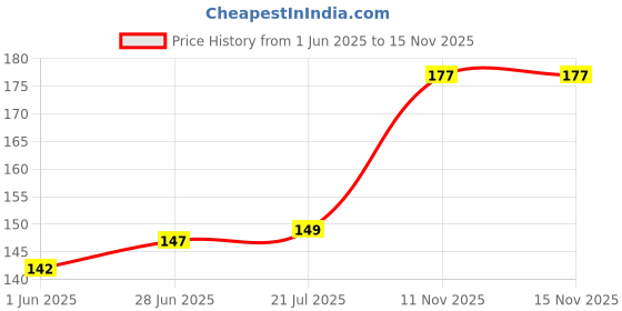 flipkart.com deewak Free Umbrella Hat to Protect from Sun & Rain (Multicolour) Umbrella HU4 Umbrella deewak Price History Graph from 1 Jun 2025 to 15 Nov 2025