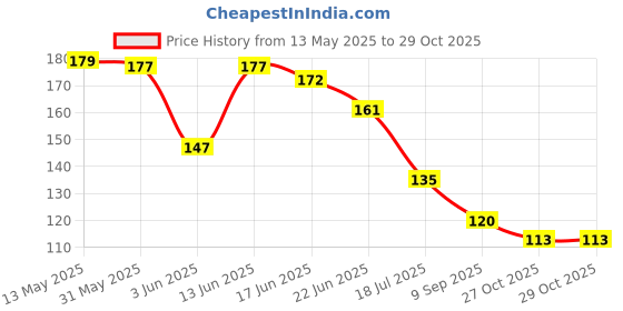 flipkart.com deewak Sun protection cotton arm sleeve Unisex summer, Winter arm protective SportsG14 Cycling Gloves deewak Price History Graph from 13 May 2025 to 29 Oct 2025