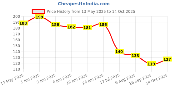 flipkart.com deewak Sun protection cotton arm sleeve Unisex summer, Winter arm protective SportsG15 Driving Gloves deewak Price History Graph from 13 May 2025 to 14 Oct 2025
