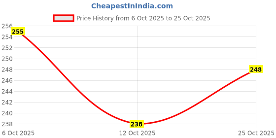 flipkart.com deewal Premium Gel Black Beard Colour for Men, 9 Min Quick Formula , Black deewal Price History Graph from 6 Oct 2025 to 25 Oct 2025