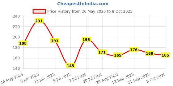 flipkart.com deeyahz Nose Up Clip Nose Shaper deeyahz Price History Graph from 26 May 2025 to 8 Oct 2025