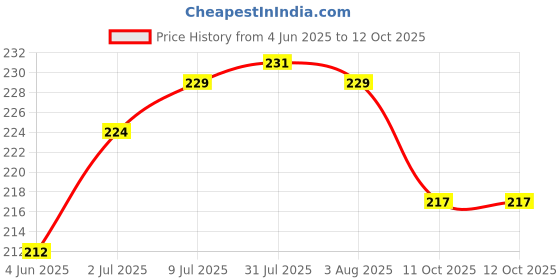 flipkart.com deez DZ 0025 Knife Sharpening Stone deez Price History Graph from 4 Jun 2025 to 12 Oct 2025