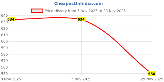 flipkart.com piston DEF Diesel exhaust fluid for BS IV & BS VI diesel engine Oil Flush and Treatment piston Price History Graph from 3 Nov 2025 to 29 Nov 2025