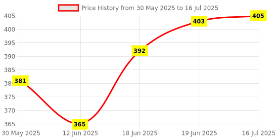 flipkart.com aexoniz toys DEFAULT Inflatable Swimming Pool aexoniz toys Price History Graph from 30 May 2025 to 16 Jul 2025