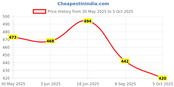 flipkart.com aexoniz toys DEFAULT Inflatable Swimming Pool aexoniz toys Price History Graph from 30 May 2025 to 5 Oct 2025